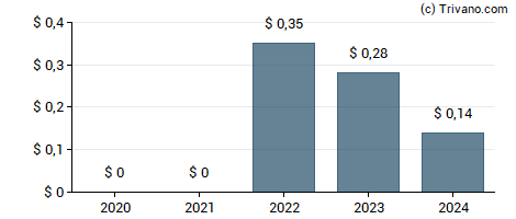 Dividend van Canterbury Park Holding Corp