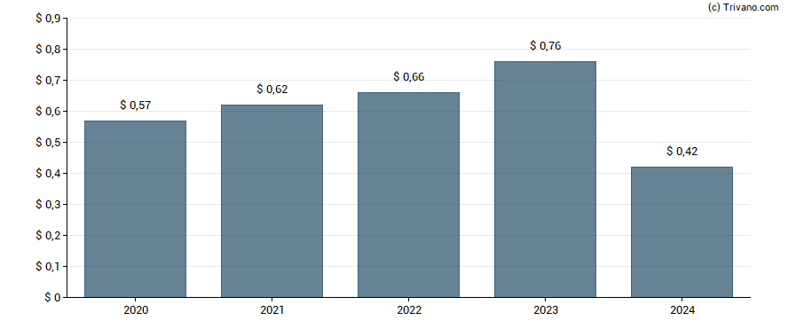 Dividend van Capital City Bank Group, Inc.