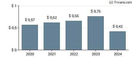 Dividend van Capital City Bank Group, Inc.