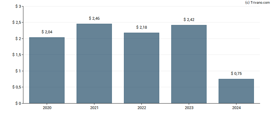 Dividend van Capital Southwest Corp.