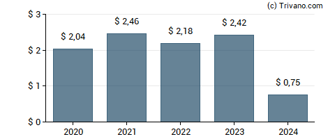 Dividend van Capital Southwest Corp.