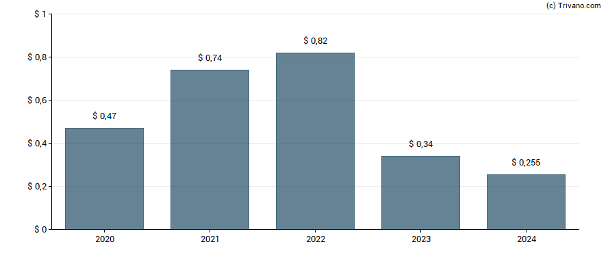 Dividend van Capitol Federal Financial