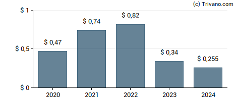 Dividend van Capitol Federal Financial