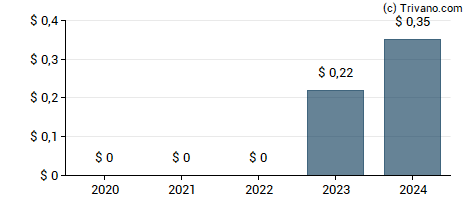 Dividend van Perdoceo Education Corporation