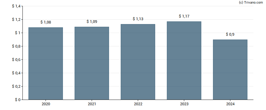 Dividend van Cass Information Systems Inc