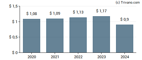 Dividend van Cass Information Systems Inc