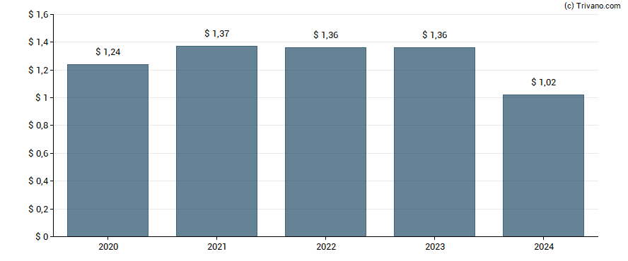 Dividend van Cathay General Bancorp