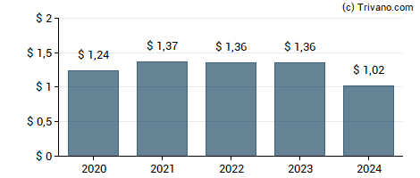 Dividend van Cathay General Bancorp