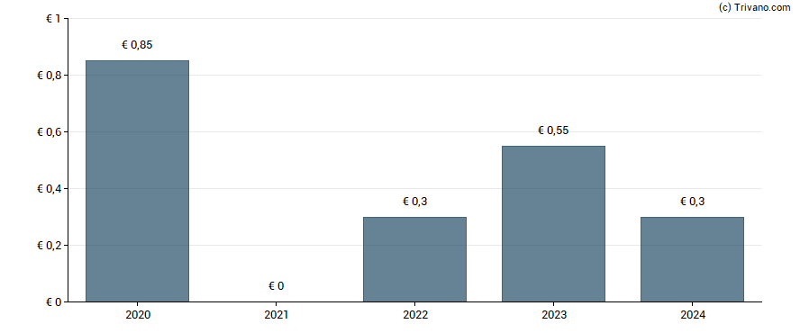 Dividend van Sligro Food Group