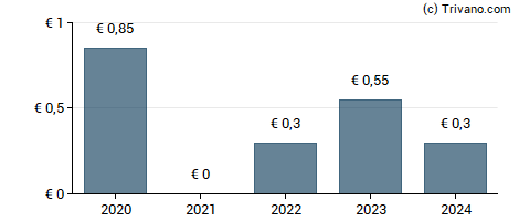 Dividend van Sligro Food Group