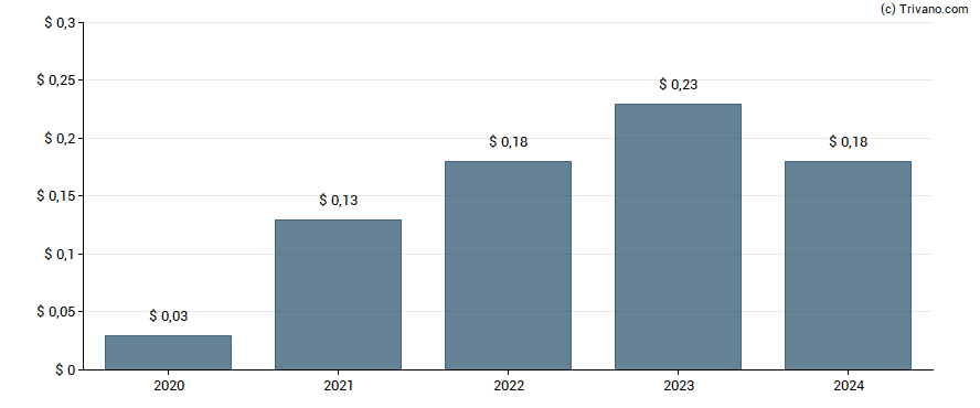 Dividend van CF Bankshares Inc