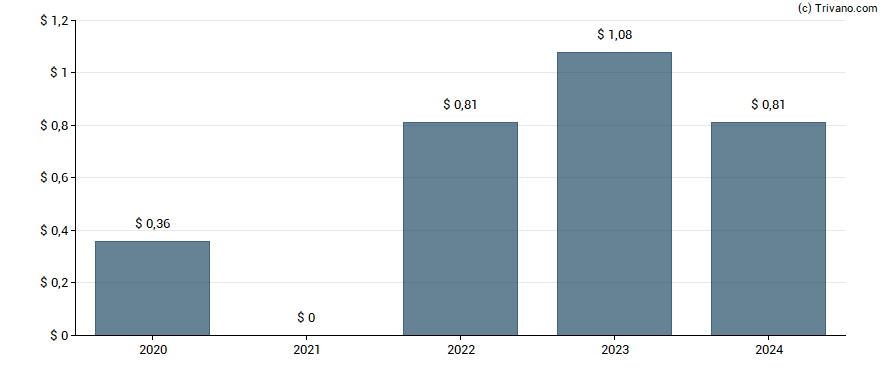 Dividend van Cheesecake Factory Inc.