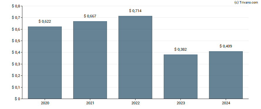 Dividend van Churchill Downs, Inc.