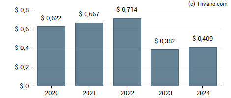 Dividend van Churchill Downs, Inc.