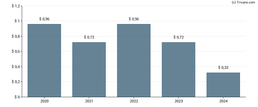 Dividend van Citizens Holding Co