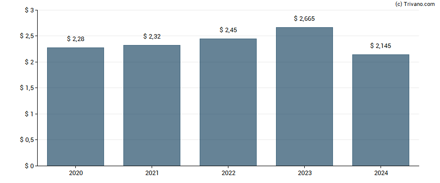 Dividend van City Holding Co.