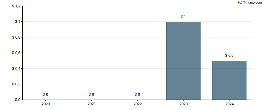 Dividend van ClearOne Inc