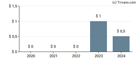 Dividend van ClearOne Inc