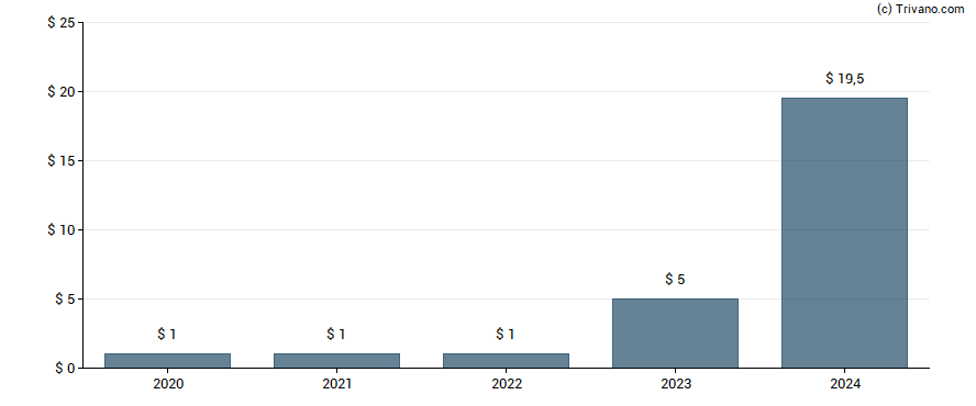 Dividend van Coca-Cola Consolidated Inc