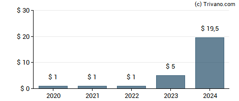 Dividend van Coca-Cola Consolidated Inc