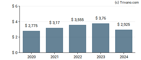 Dividend van Cogent Communications Holdings Inc