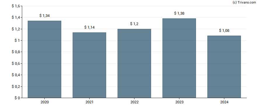 Dividend van Columbia Banking System, Inc.