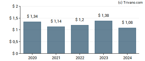 Dividend van Columbia Banking System, Inc.