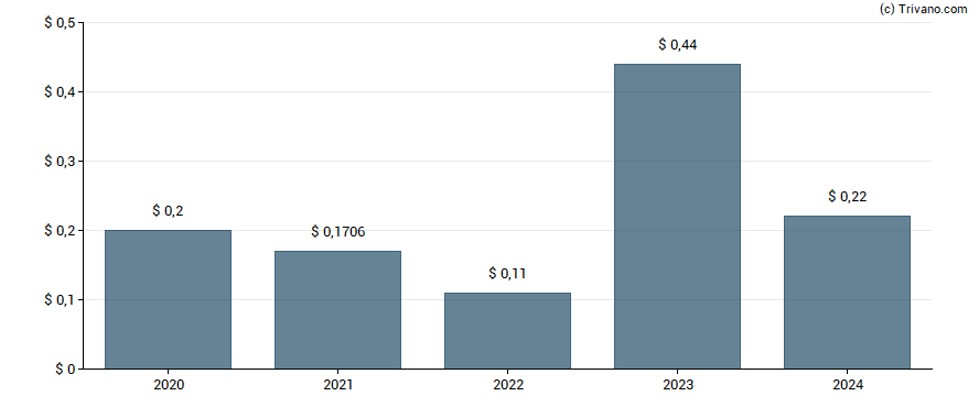 Dividend van Tetragon Financial Group