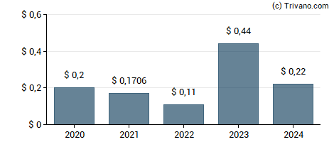 Dividend van Tetragon Financial Group