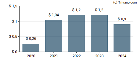 Dividend van Columbia Sportswear Co.