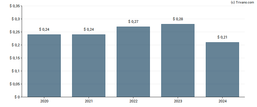 Dividend van Columbus Mckinnon Corp.