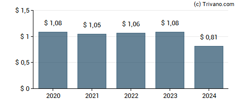 Dividend van Commerce Bancshares, Inc.