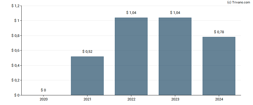 Dividend van Commercial National Financial Corp
