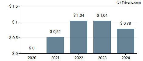 Dividend van Commercial National Financial Corp
