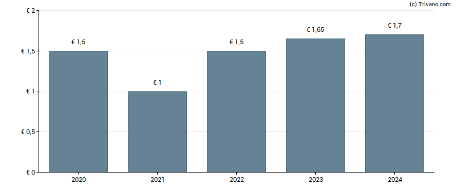 Dividend van TKH Group