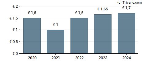 Dividend van TKH Group