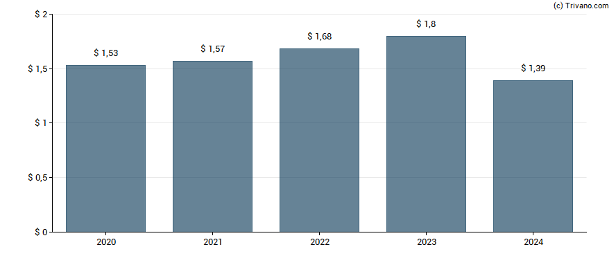 Dividend van Community Trust Bancorp, Inc.