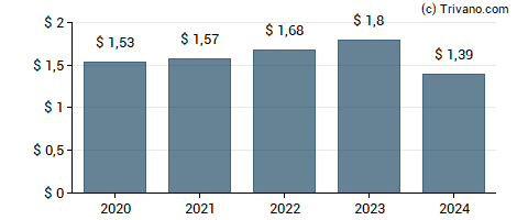 Dividend van Community Trust Bancorp, Inc.