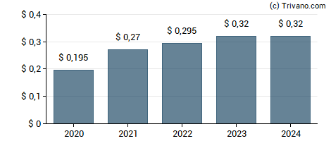 Dividend van Community West Bancshares