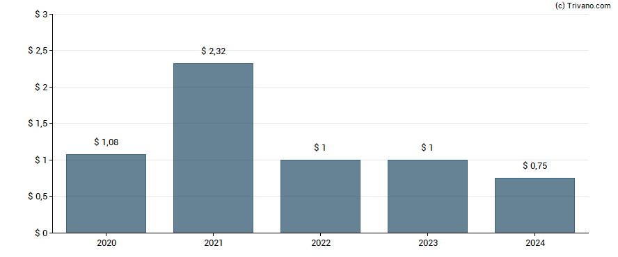 Dividend van Compass Diversified Holdings