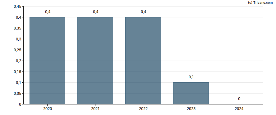 Dividend van Comtech Telecommunications Corp.