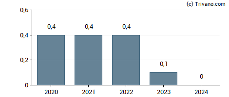 Dividend van Comtech Telecommunications Corp.