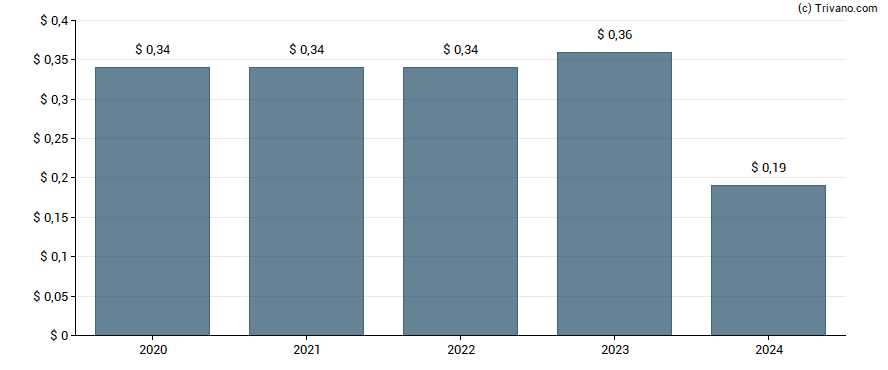 Dividend van Consolidated Water Co. Ltd.