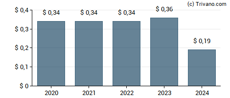 Dividend van Consolidated Water Co. Ltd.