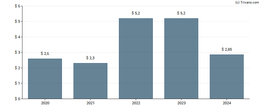 Dividend van Cracker Barrel Old Country Store Inc