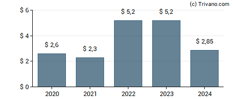 Dividend van Cracker Barrel Old Country Store Inc