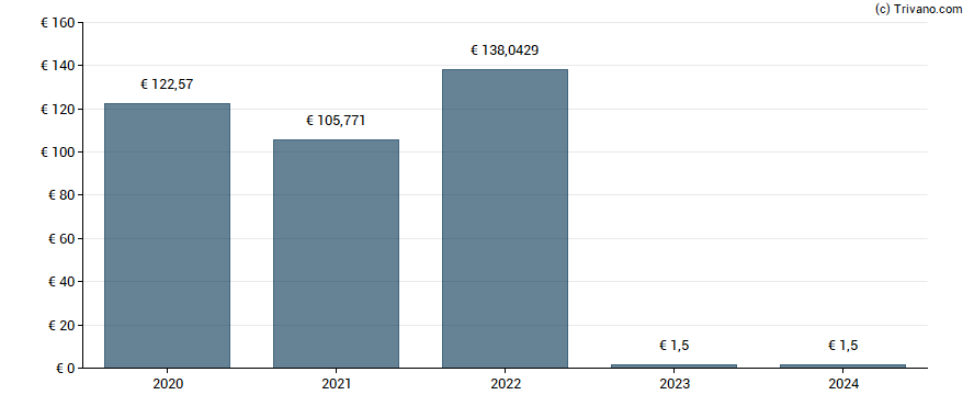 Dividend van Nationale Bank van België