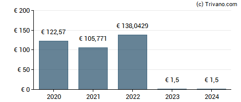 Dividend van Nationale Bank van België