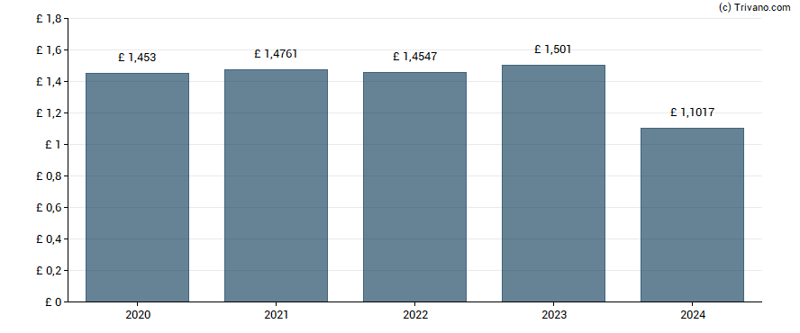 Dividend van Unilever plc