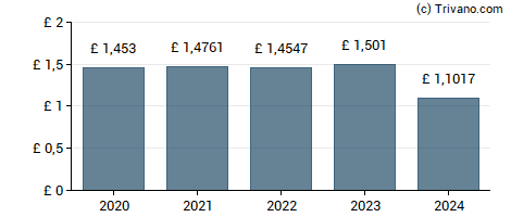 Dividend van Unilever plc